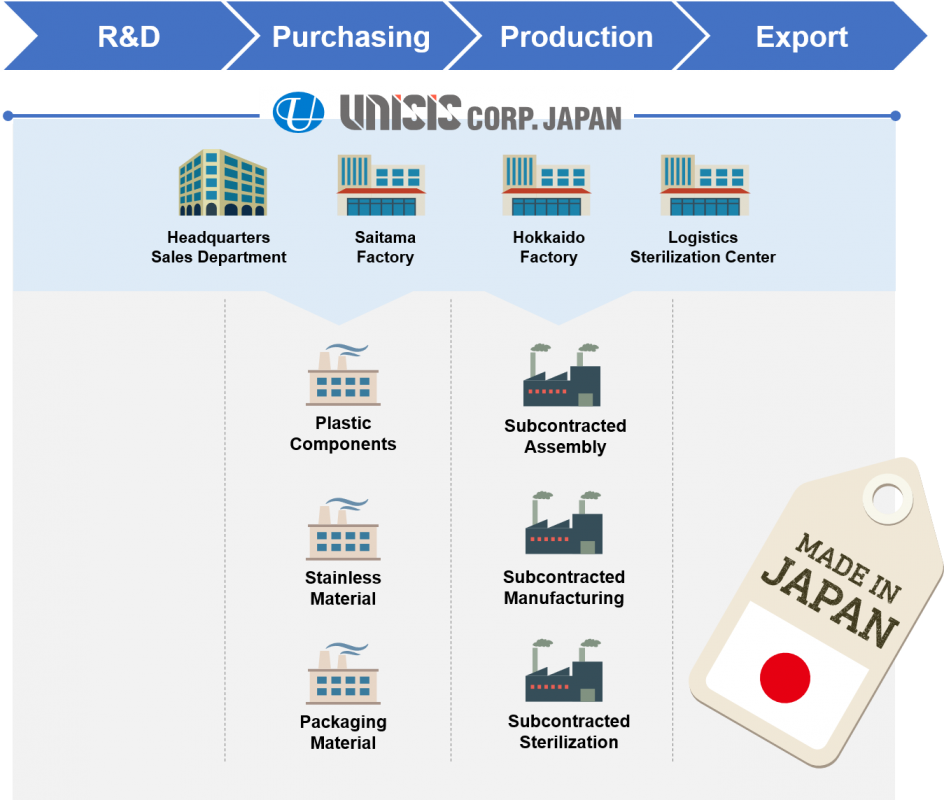 Integrated Manufacturing all in Japan throughout UNISIS sites and cooperative companies