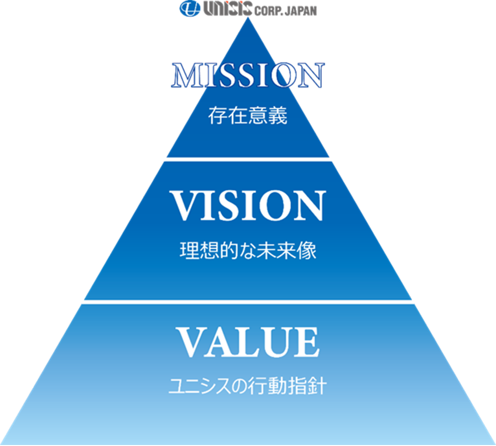 UNISIS's MVV (MISSION / VISION /VALUE)