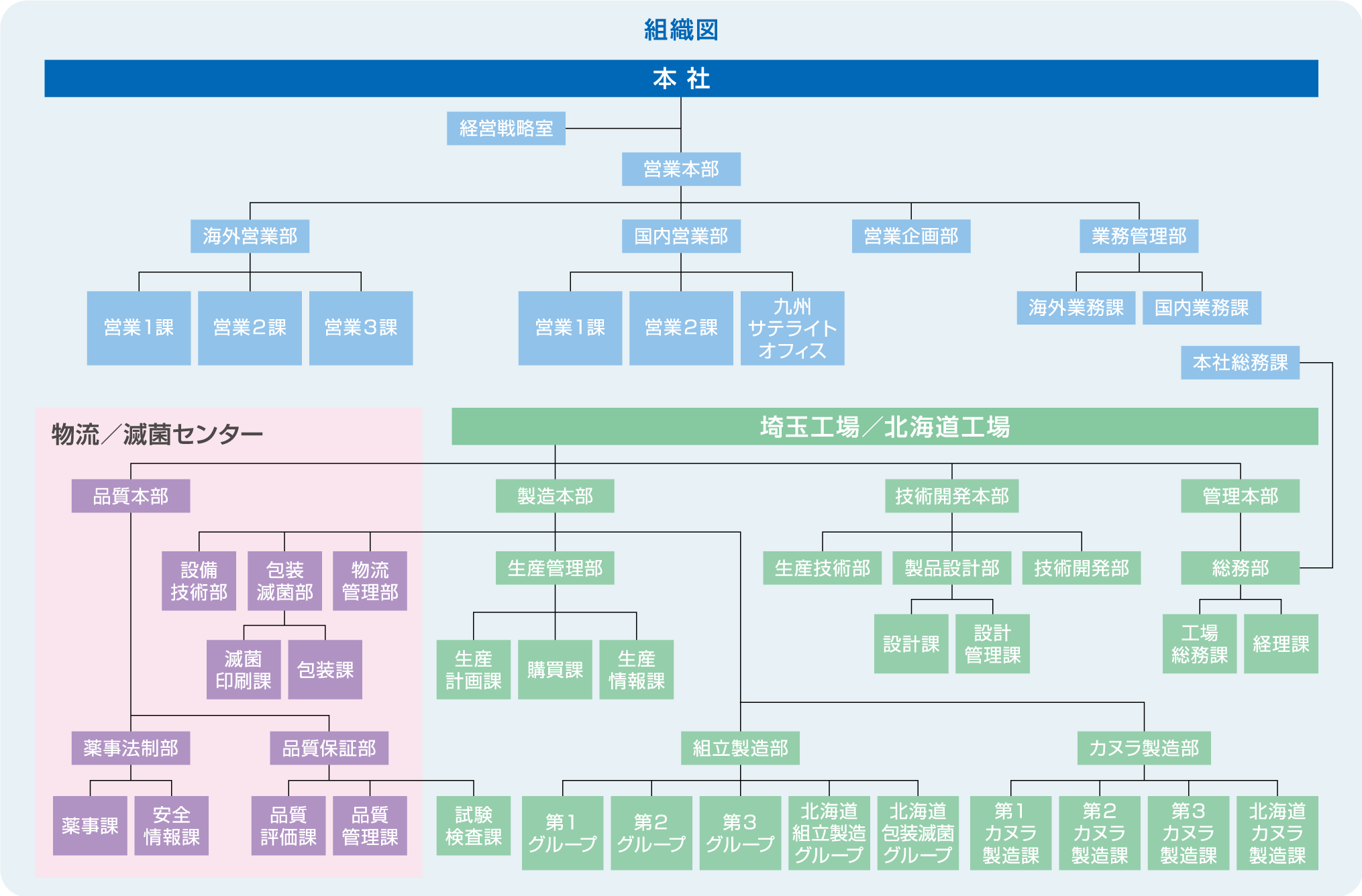 組織図