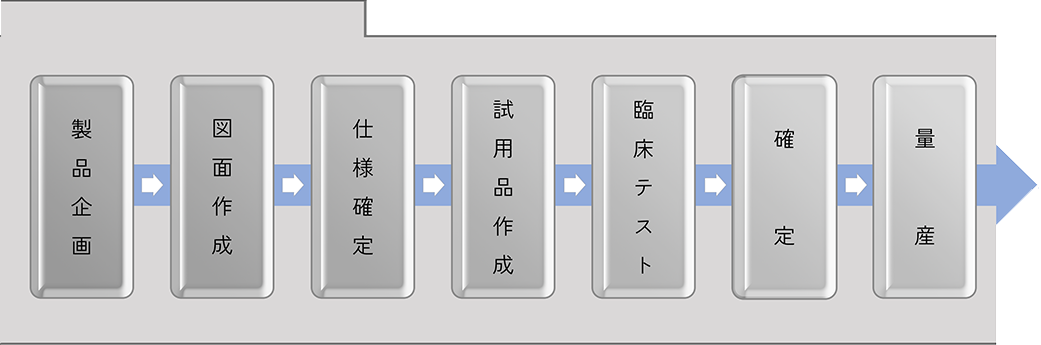 製品の具現化