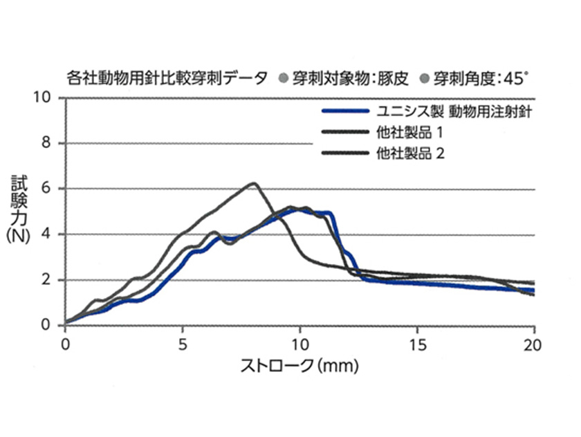 穿刺性能