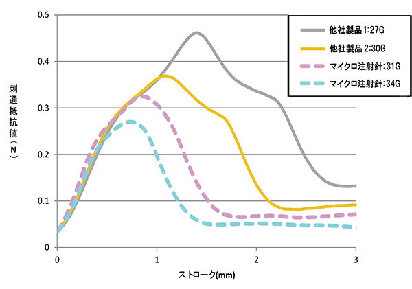 穿刺抵抗値の低減