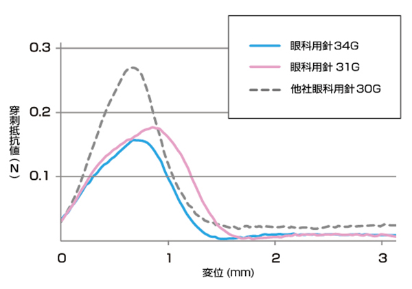 穿刺抵抗値の低減