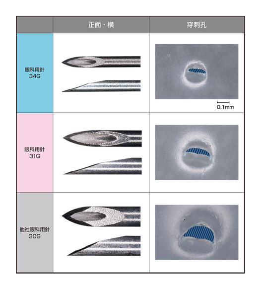 穿刺孔を小さくする独自技術