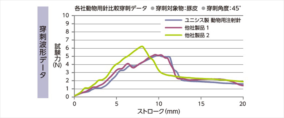 穿刺性能