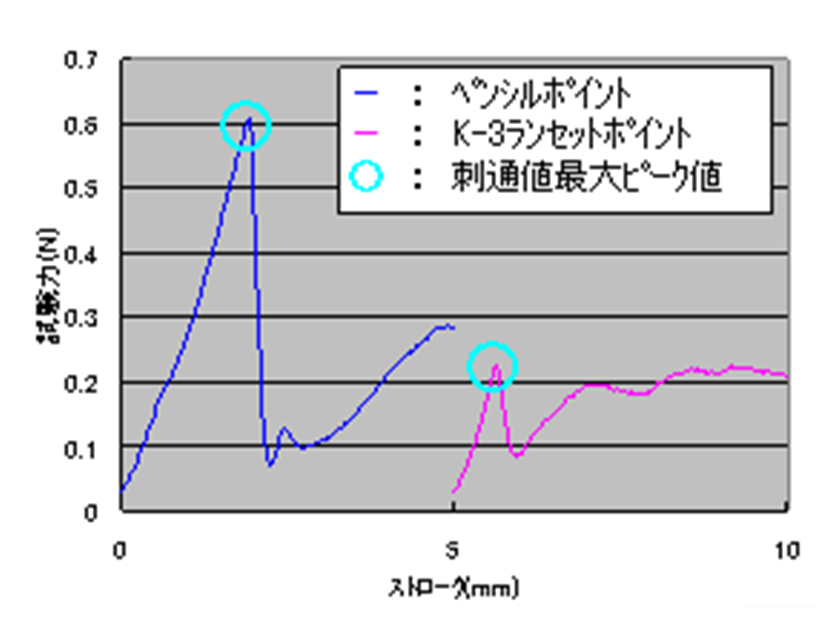 穿刺データ K-3ランセットポイント vs ペンシルポイント