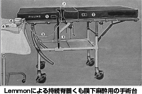 Origin of Epidural Anesthesia