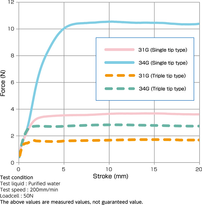 Reduction of the flow resistance