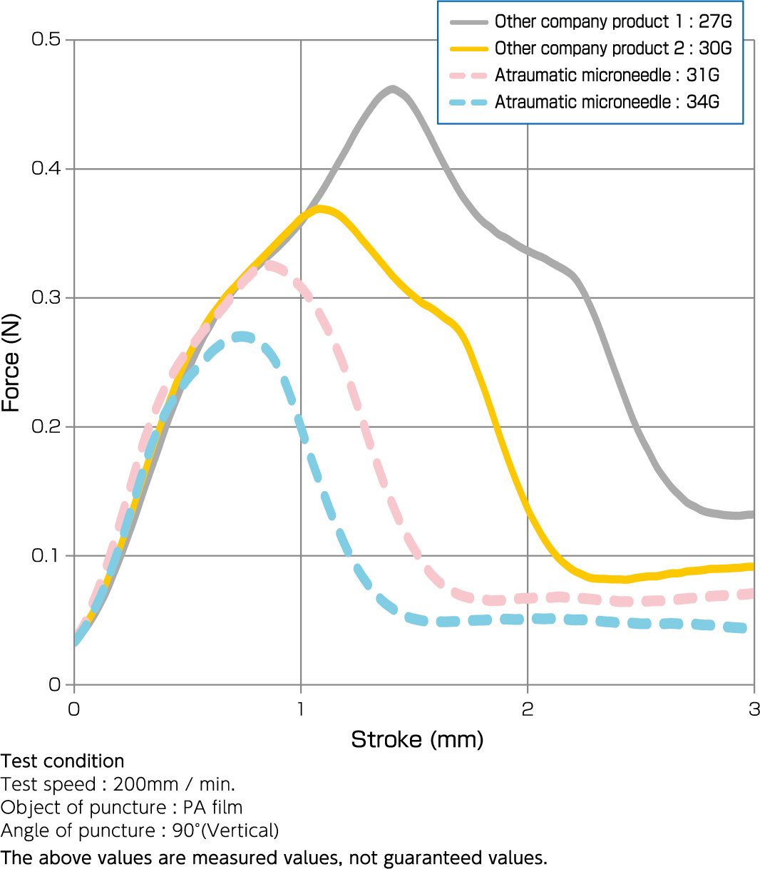 Reduction of puncture resistance