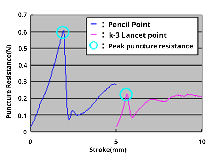 Puncture K3 lancet point vs. Pencil point